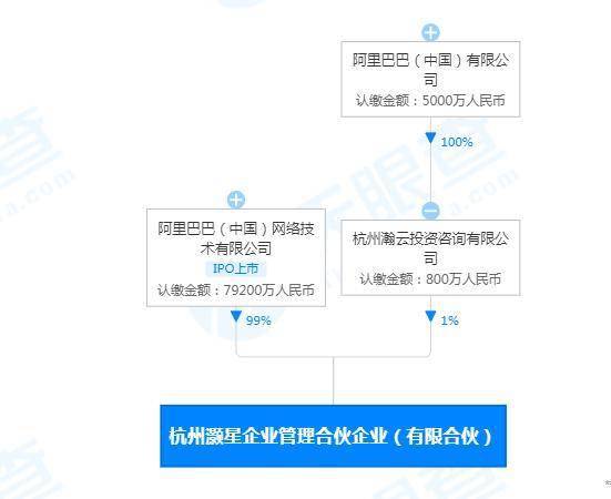 阿里成立企业管理合伙企业